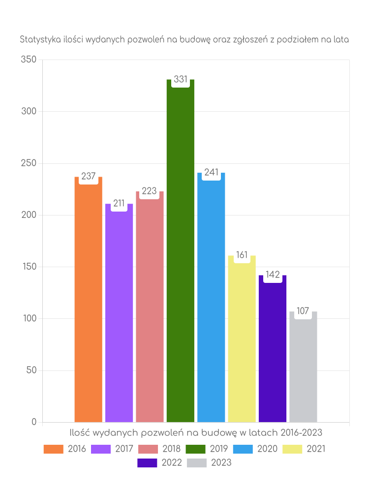 Zestawienie statystyk pozwoleń na budowę w gminie Pasłęk